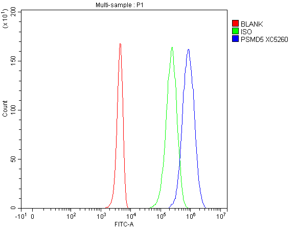 a12220 1 psmd5 primary antibodies fcm testing 4