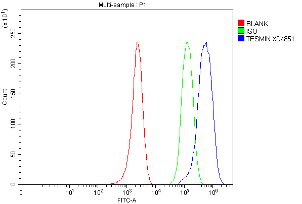 a12228 1 tesmin primary antibodies fcm testing 1