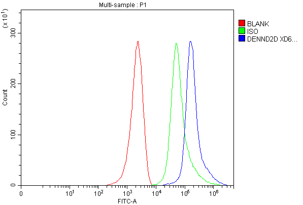 a12572 2 dennd2d primary antibodies fcm testing 1