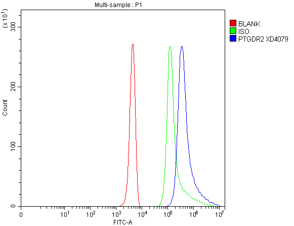 Flow Cytometry analysis of 293T cells using anti-PTGDR2 antibody (A12856-2)
