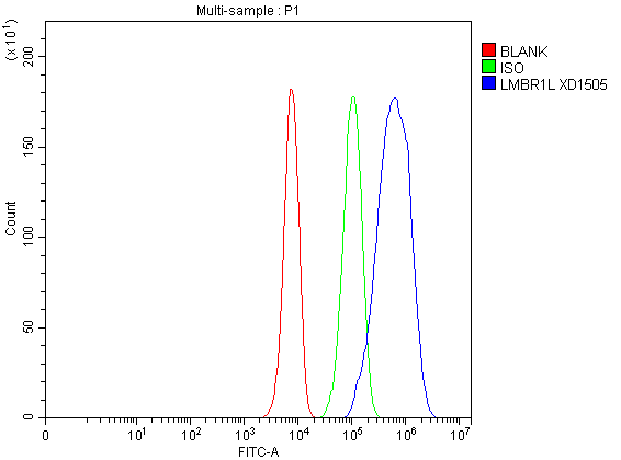 a12907 1 lmbr1l primary antibodies fcm testing 2