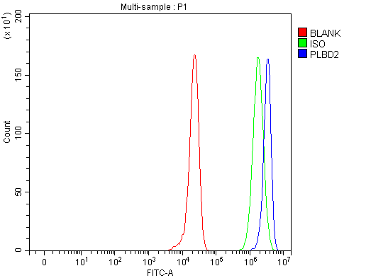 a12971 plbd2 primary antibodies fcm testing 11