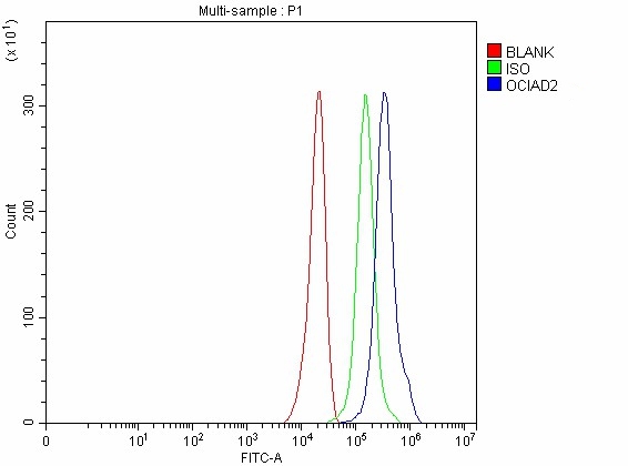Figure 2. Flow Cytometry analysis of U251 cells using anti-OCIAD2 antibody (A13969-2). Overlay histogram showing U251 cells stained with A13969-2 (Blue line). To facilitate intracellular staining, cells were fixed with 4% paraformaldehyde and permeabilized with permeabilization buffer. The cells were blocked with 10% normal goat serum. And then incubated with rabbit anti-OCIAD2 Antibody (A13969-2, 1 microg/1x106 cells) for 30 min at 20°C. DyLight®488 conjugated goat anti-rabbit IgG (BA1127, 5-10 microg/1x106 cells) was used as secondary antibody for 30 minutes at 20°C. Isotype control antibody (Green line) was rabbit IgG (1 microg/1x106) used under the same conditions. Unlabelled sample without incubation with primary antibody and secondary antibody (Red line) was used as a blank control. Figure 2. Flow Cytometry analysis of U251 cells using anti-OCIAD2 antibody (A13969-2). Overlay histogram showing U251 cells stained with A13969-2 (Blue line). To facilitate intracellular staining, cells were fixed with 4% paraformaldehyde and permeabilized with permeabilization buffer. The cells were blocked with 10% normal goat serum. And then incubated with rabbit anti-OCIAD2 Antibody (A13969-2, 1 microg/1x106 cells) for 30 min at 20°C. DyLight®488 conjugated goat anti-rabbit IgG (BA1127, 5-10 microg/1x106 cells) was used as secondary antibody for 30 minutes at 20°C. Isotype control antibody (Green line) was rabbit IgG (1 microg/1x106) used under the same conditions. Unlabelled sample without incubation with primary antibody and secondary antibody (Red line) was used as a blank control.