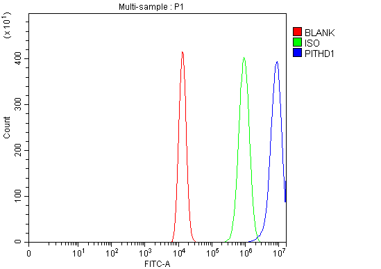 a15347 1 pithd primary antibodies fcm testing 15