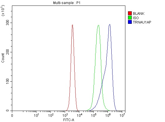 a15424 1 trnau1ap primary antibodies fcm testing 1