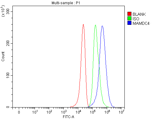 Figure 3. Flow Cytometry analysis of HepG2 cells using anti-MAMDC4 antibody (A16484). Overlay histogram showing HepG2 cells stained with A16484 (Blue line). The cells were fixed with 4% paraformaldehyde and blocked with 10% normal goat serum. And then incubated with rabbit anti-MAMDC4 Antibody (A16484, 1 microg/1x106 cells) for 30 min at 20°C. DyLight®488 conjugated goat anti-rabbit IgG (BA1127, 5-10 microg/1x106 cells) was used as secondary antibody for 30 minutes at 20°C. Isotype control antibody (Green line) was rabbit IgG (1 microg/1x106) used under the same conditions. Unlabelled sample (Red line) was also used as a control.