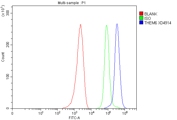 a16792 1 them6 primary antibodies fcm testing 1