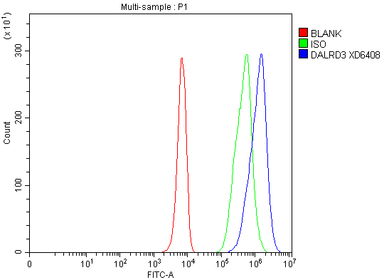 a17793 2 dalrd3 primary antibodies fcm testing 1