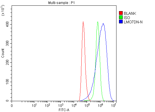 a19130 lmo7dn primary antibodies fcm testing 2