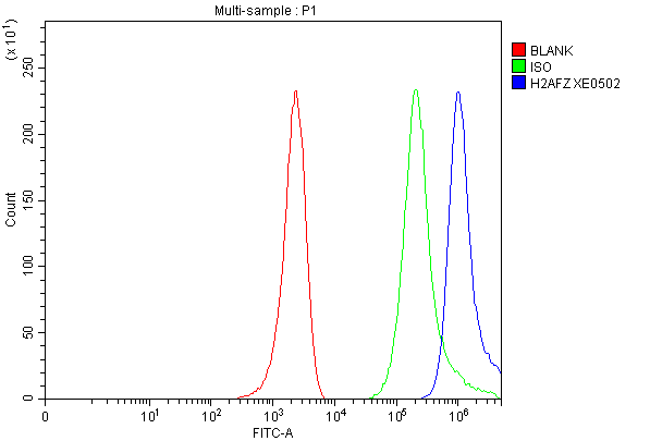 a31256 h2az1 primary antibodies fcm testing 1
