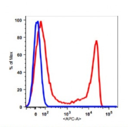 Anti-Human CD8 Cd8a Monoclonal Antibody APC Conjugated, Flow Validated