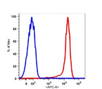 Anti-human CD11b antibody APC conjugated flow cytometry validated product image