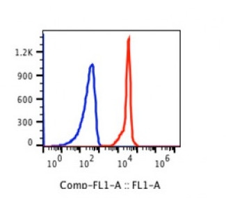 Anti-human CD235a antibody unconjugated flow cytometry validated product image