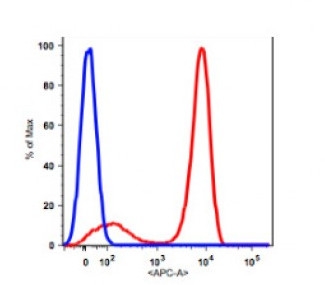 Anti-Human CD3 Cd3e Monoclonal Antibody APC Conjugated, Flow Validated