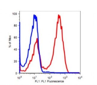 Anti-human CD3 antibody FITC conjugated flow cytometry validated product image