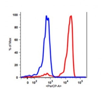 Anti-human CD45 antibody PerCP conjugated flow cytometry validated product image
