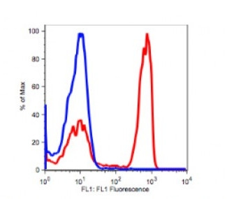 Anti-Human CD4 Monoclonal Antibody FITC Conjugated, Flow Validated