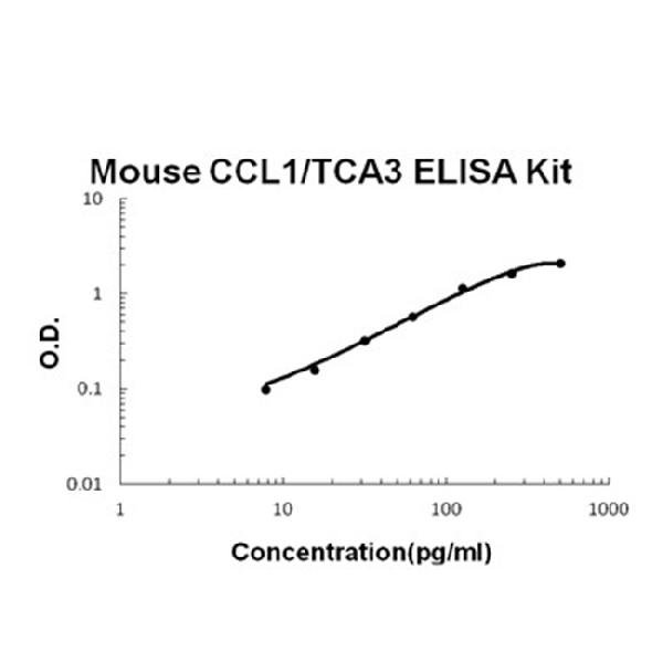 Mouse CCL1/TCA3 PicoKine ELISA Kit standard curve