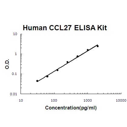 Human CCL27/CTACK PicoKine ELISA Kit standard curve