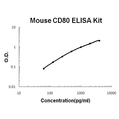 Mouse B7-1/CD80 PicoKine ELISA Kit standard curve
