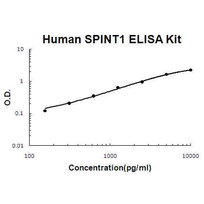 Human SPINT1/HAI-1 PicoKine ELISA Kit standard curve