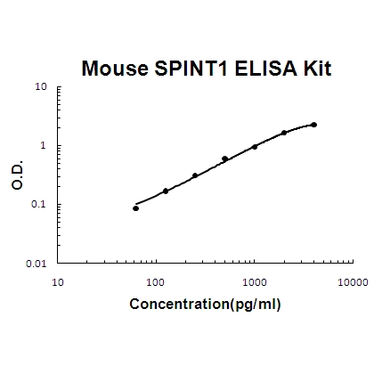 Mouse SPINT1/HAI-1 PicoKine ELISA Kit standard curve