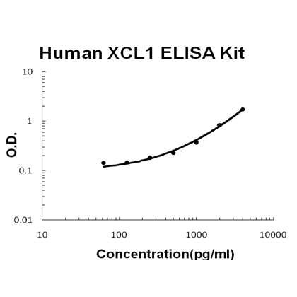 Human XCL1/Lymphotactin PicoKine ELISA Kit standard curve