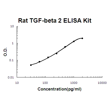 Rat TGF-beta 2 PicoKine ELISA Kit standard curve