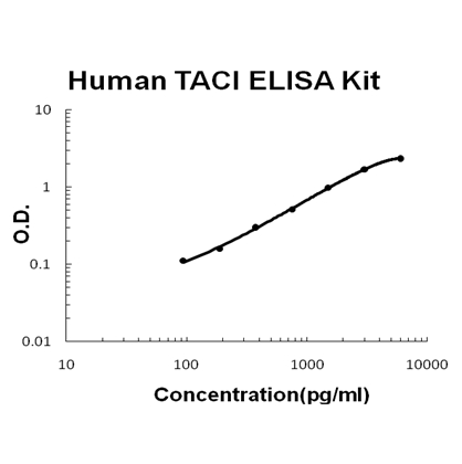 Human TNFRSF13B/TACI PicoKine ELISA Kit standard curve