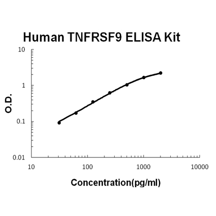 Human TNFRSF9/4-1BB PicoKine ELISA Kit standard curve