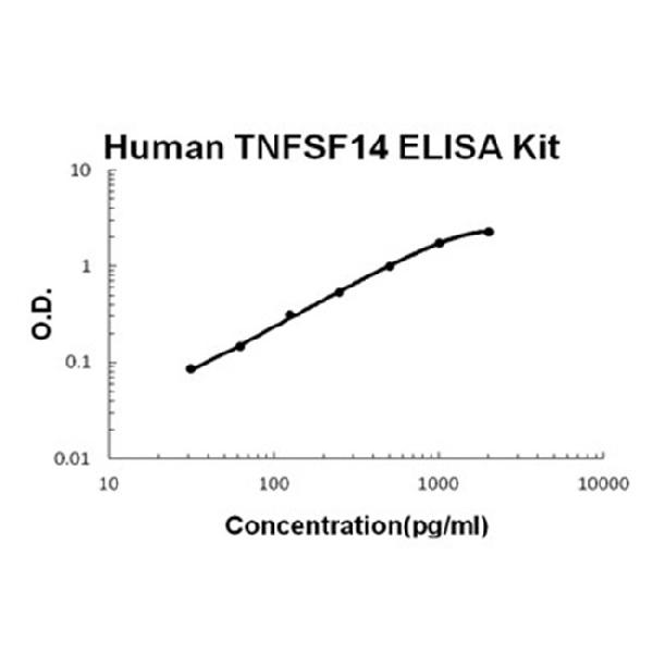 Human TNFSF14/LIGHT PicoKine ELISA Kit standard curve