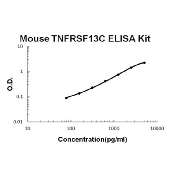Mouse TNFRSF13C/BAFFR PicoKine ELISA Kit standard curve