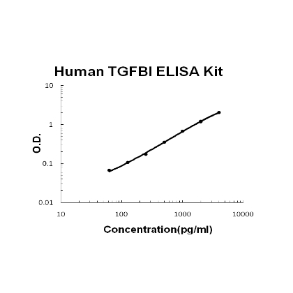 Human TGFBI/beta IG-H3 PicoKine ELISA Kit standard curve
