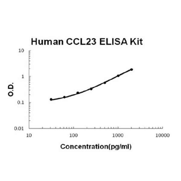 Human CCL23/MPIF-1 PicoKine ELISA Kit standard curve