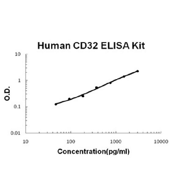 Human CD32/FCGR2b/c PicoKine ELISA Kit standard curve