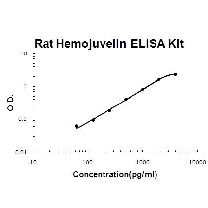 Rat Hemojuvelin/RGM-C PicoKine ELISA Kit standard curve