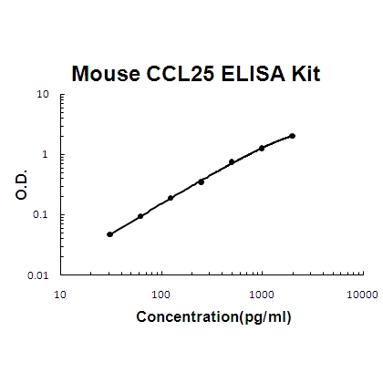 Mouse CCL25/TECK PicoKine ELISA Kit standard curve