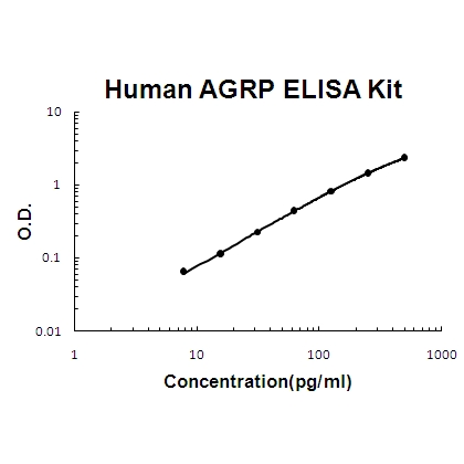 Human AGRP PicoKine ELISA Kit standard curve