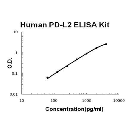 Human PD-L2/B7-DC PicoKine ELISA Kit standard curve