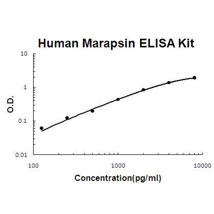 Human Marapsin/Pancresin PicoKine ELISA Kit standard curve