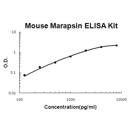 Mouse Marapsin/Pancresin PicoKine ELISA Kit standard curve