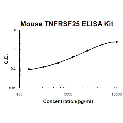 Mouse TNFRSF25/DR3 PicoKine ELISA Kit standard curve