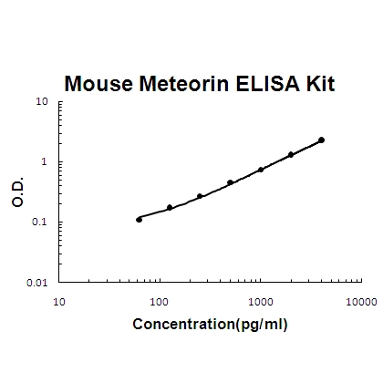 Mouse Meteorin/METRN PicoKine ELISA Kit standard curve