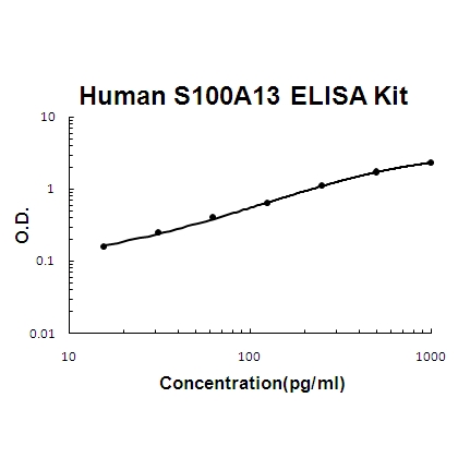 Human S100A13 PicoKine ELISA Kit standard curve