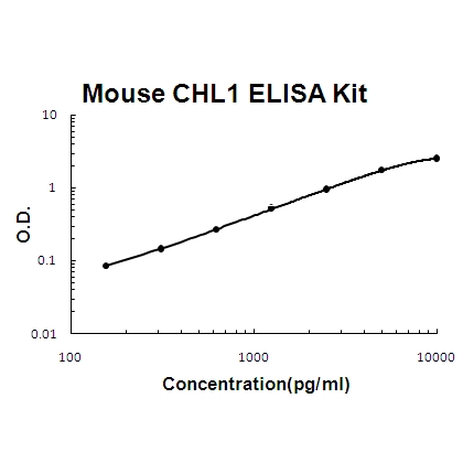 Mouse CHL1/L1CAM-2 PicoKine ELISA Kit standard curve