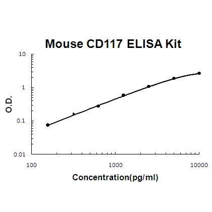 Mouse CD117/c-kit PicoKine ELISA Kit standard curve