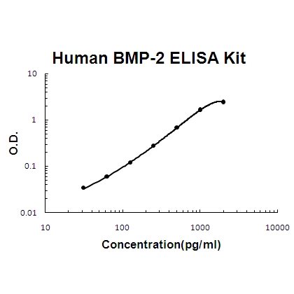 Human BMP-2 EZ Set ELISA Kit standard curve