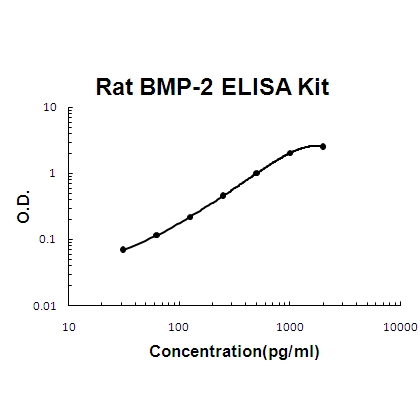 Rat BMP-2 EZ Set ELISA Kit standard curve
