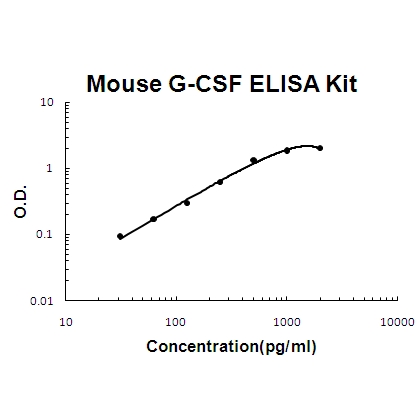 Mouse G-CSF EZ Set ELISA Kit standard curve