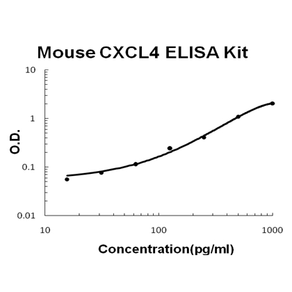 Mouse CXCL4/PF4 EZ Set ELISA Kit standard curve